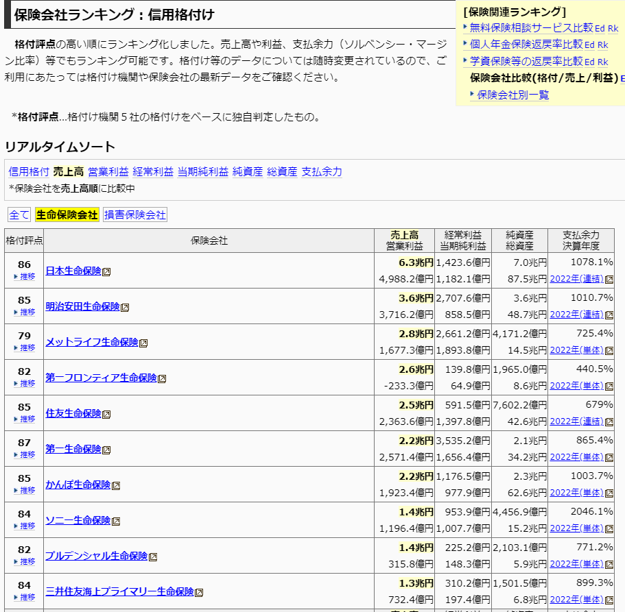 保険会社格付け等ランキング一覧（売上高順）