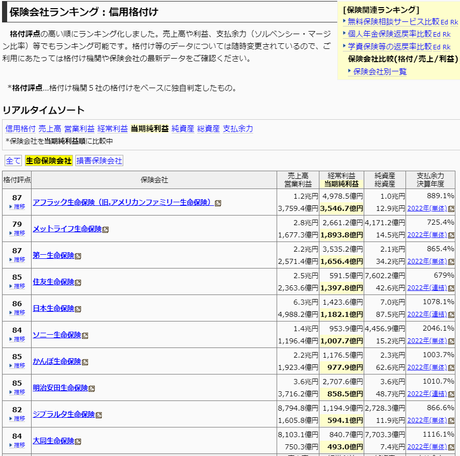 保険会社格付け等ランキング一覧（当期純利益順）
