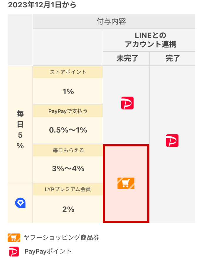 「毎日もらえる 最大+4％」付与内容の変更について - お知らせ - Yahoo!ショッピング