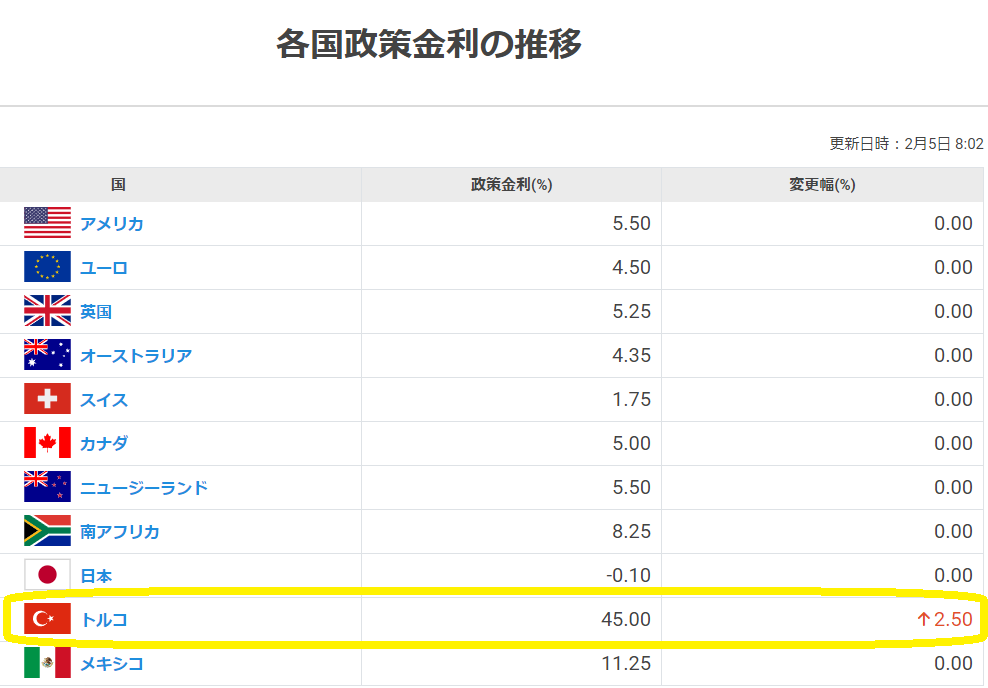各国政策金利の推移｜ＦＸダイレクトプラス