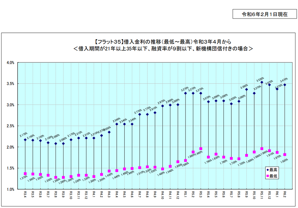 【フラット３５】借入金利の推移：長期固定金利住宅ローン