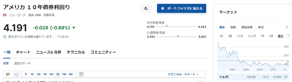 アメリカ １０年債券利回り
