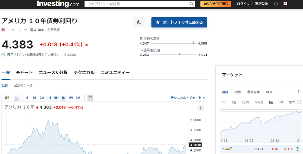 アメリカ １０年債券利回り
