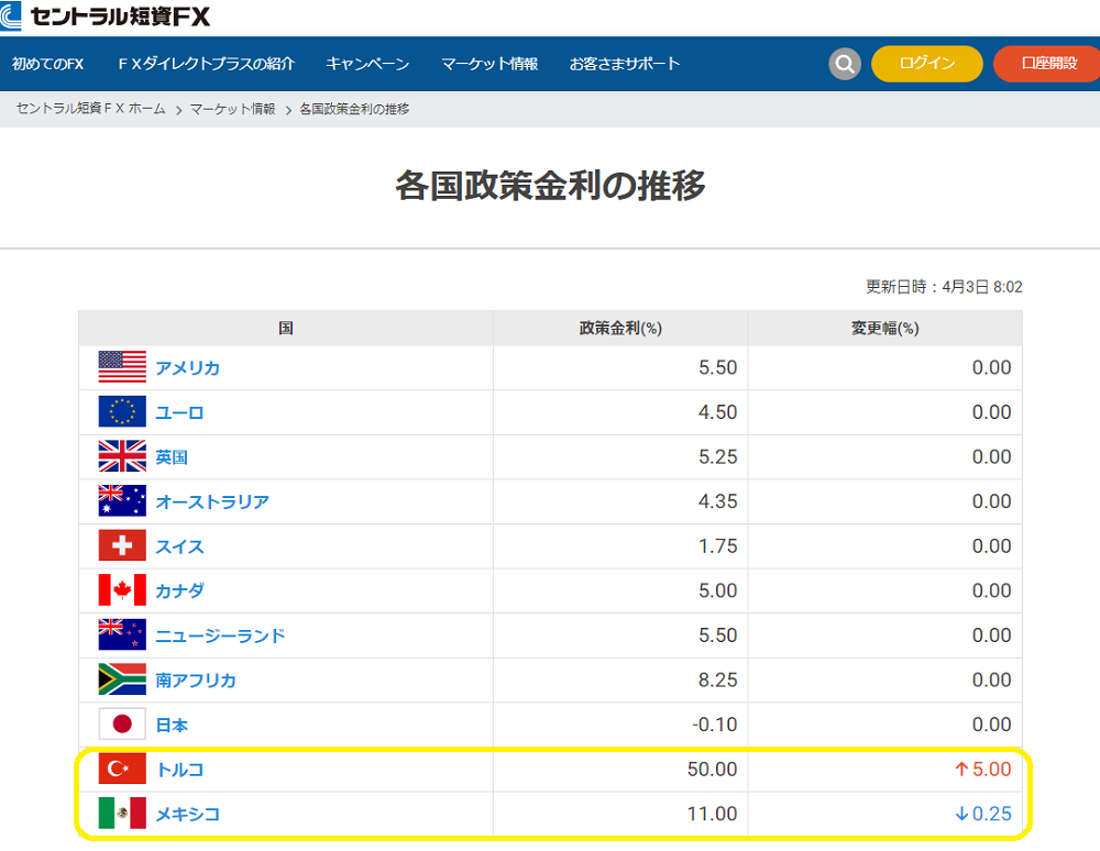各国政策金利の推移｜ＦＸダイレクトプラス