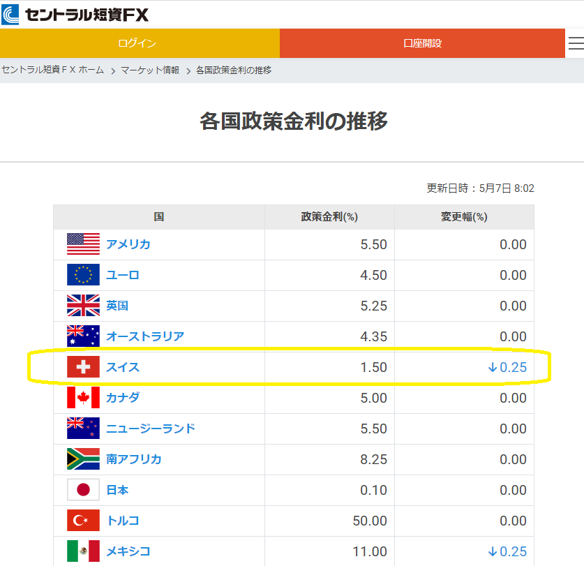 各国政策金利の推移｜ＦＸダイレクトプラス