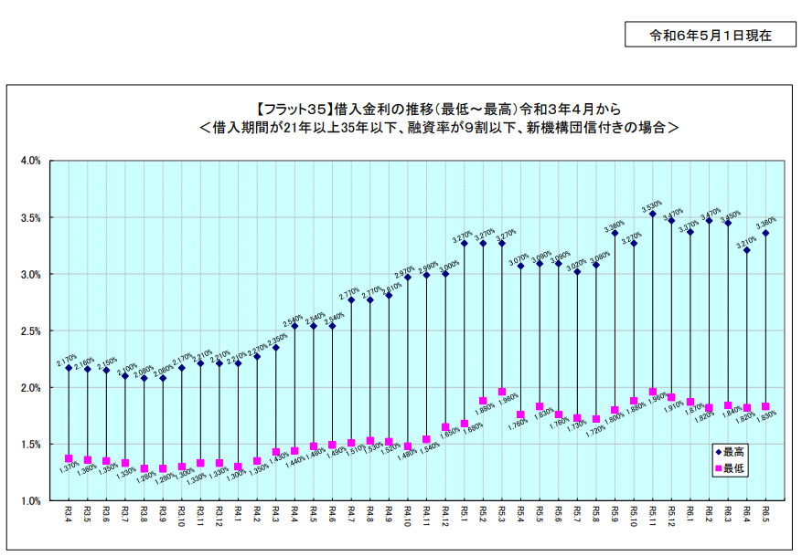 【フラット３５】借入金利の推移：長期固定金利住宅ローン