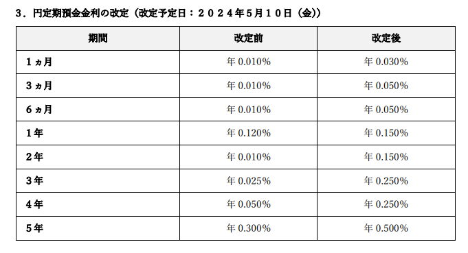 円預金およびローン店頭表示金利の改定について（5/10）| イオン銀行