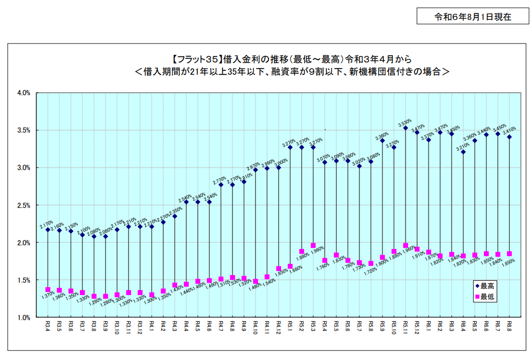【フラット３５】借入金利の推移：長期固定金利住宅ローン