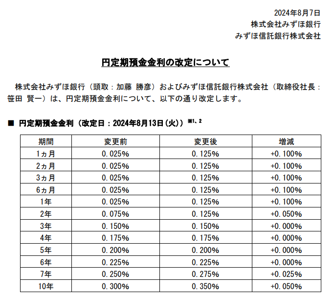 円定期預金金利の改定について | みずほ銀行