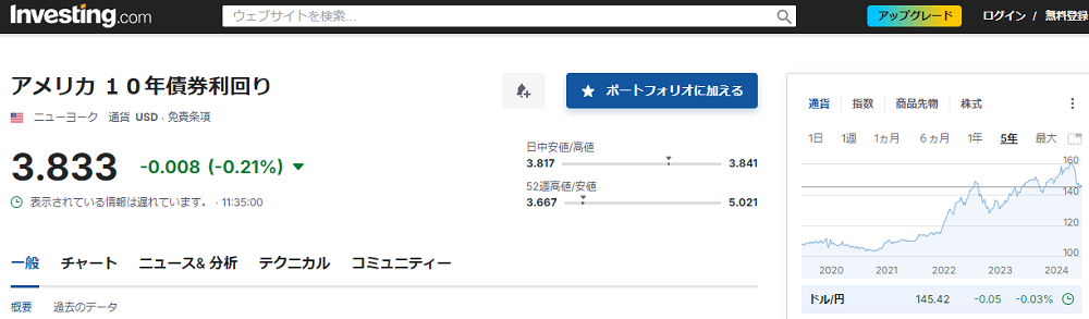 アメリカ １０年債券利回り