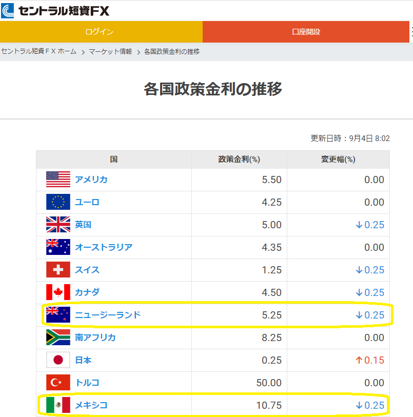 各国政策金利の推移｜ＦＸダイレクトプラス