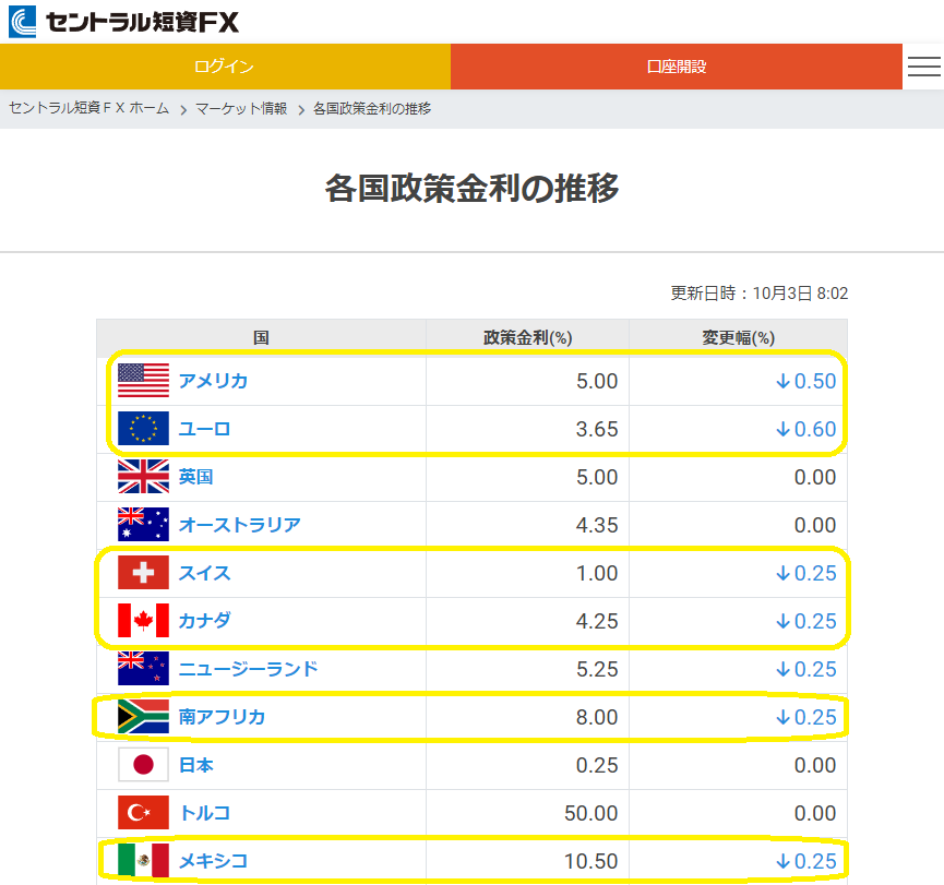 各国政策金利の推移｜ＦＸダイレクトプラス