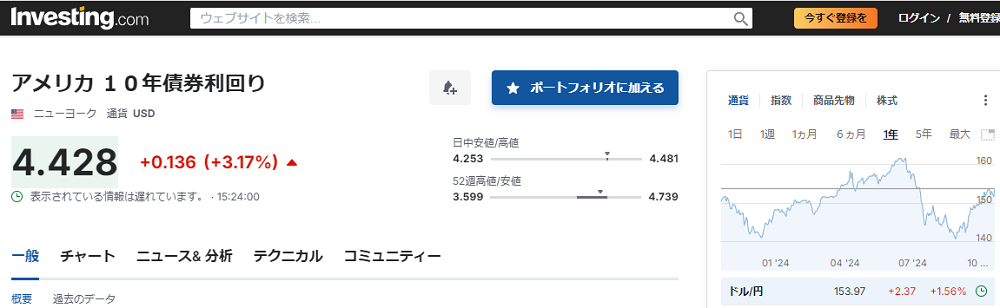 アメリカ １０年債券利回り