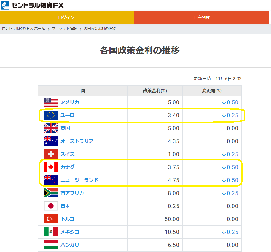各国政策金利の推移｜ＦＸダイレクトプラス
