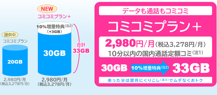 UQ mobile、月額3,278円で30GB使える「コミコミプラン＋」を提供開始 | KDDI News Room