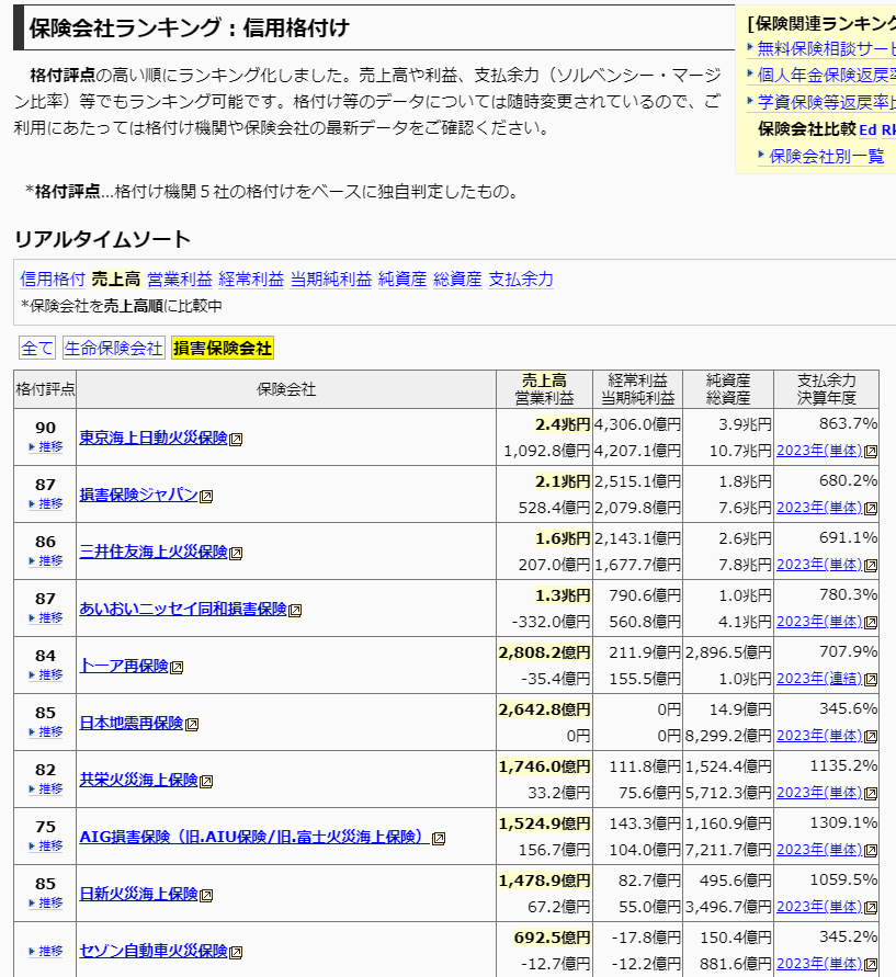 保険会社格付け等ランキング一覧（売上高順）