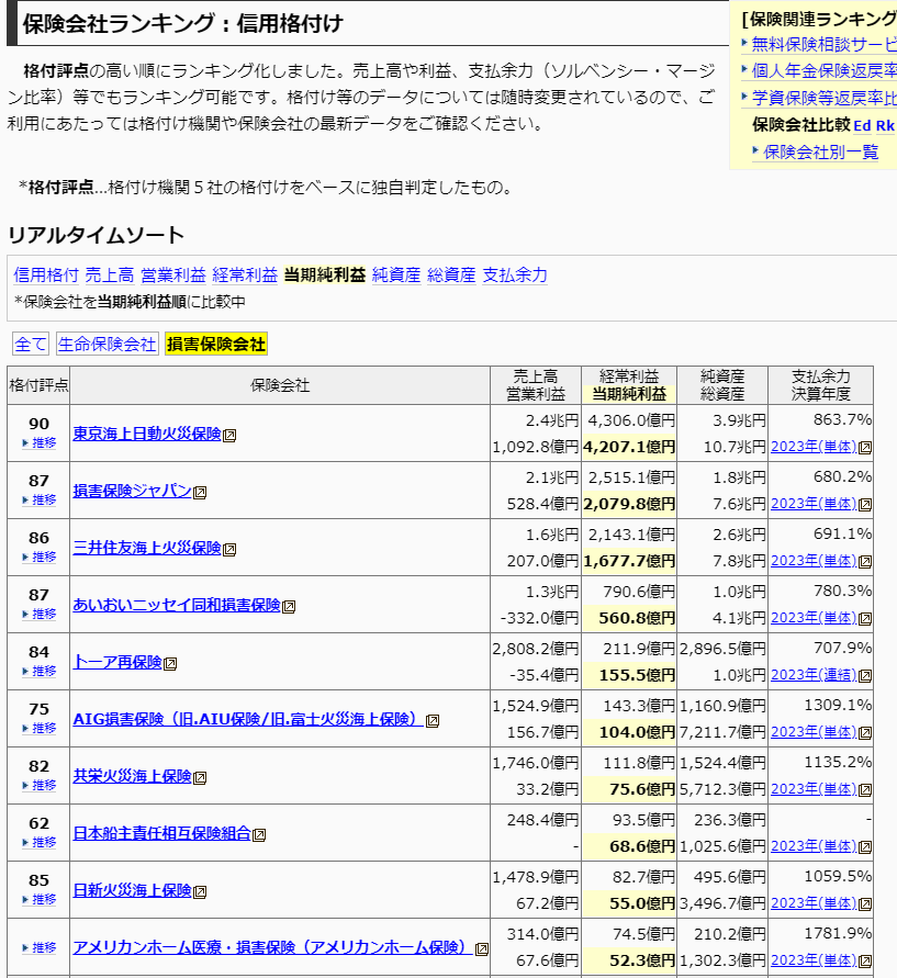 保険会社格付け等ランキング一覧（当期純利益順）