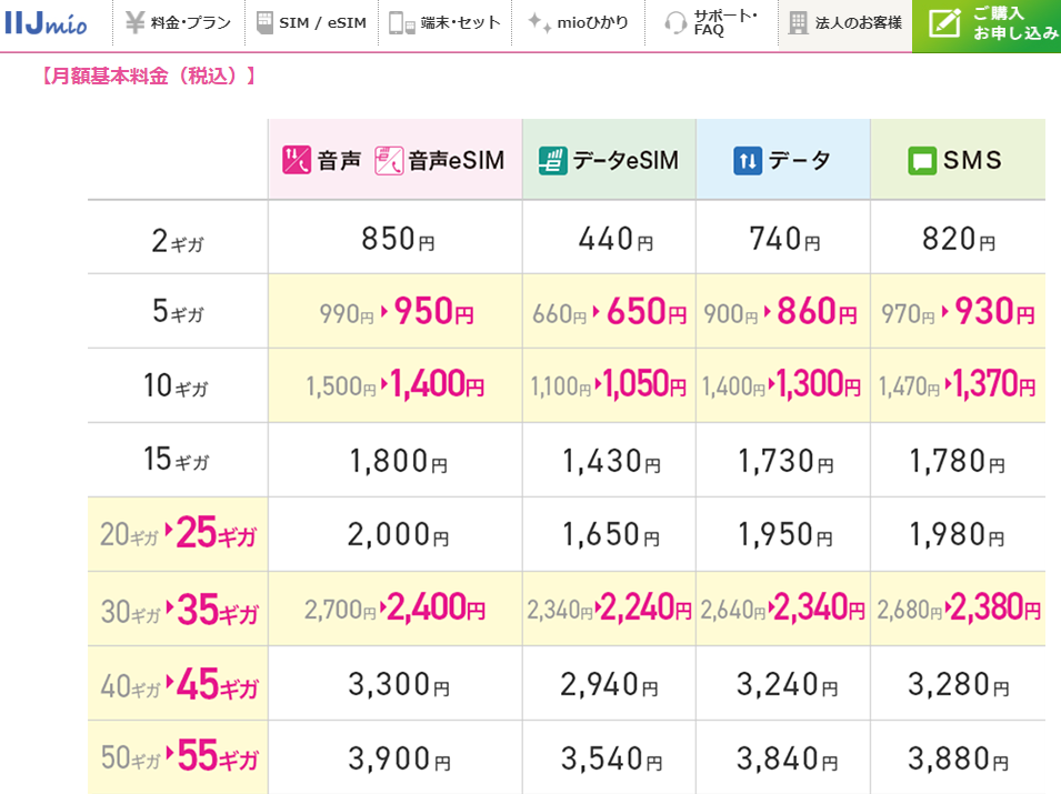 IIJmio:「IIJmioモバイルサービス ギガプラン」一部プランでのデータ増量および月額基本料金値下げのお知らせ