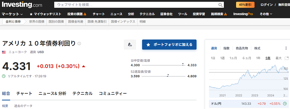 アメリカ １０年債券利回り