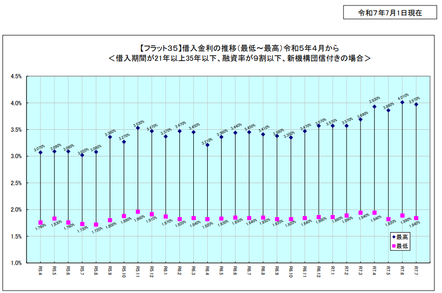 フラット３５